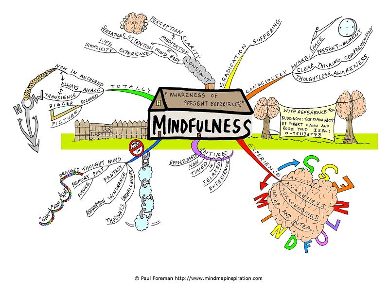 mindfulness map